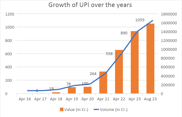 UPI growth chart